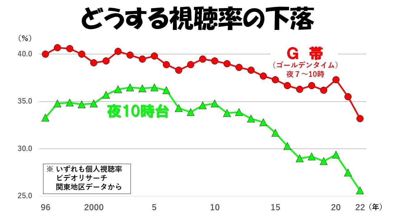 テレビ の 視聴 率